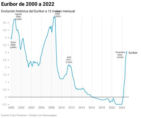 Gráfico del Euribor .